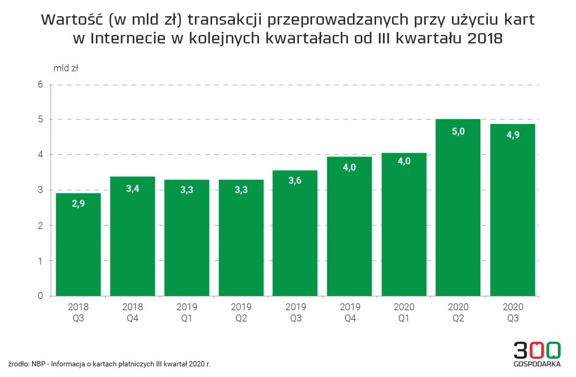 Polska europejskim liderem wzrostu e-commerce w 2020. Jak ten megatrend rozwinie się dalej?